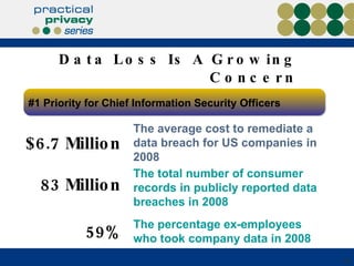 Data Loss Is A Growing Concern 59% The percentage ex-employees who took company data in 2008 $6.7 Million The average cost to remediate a data breach for US companies in 2008 83 Million The total number of consumer records in publicly reported data breaches in 2008 #1 Priority for Chief Information Security Officers 