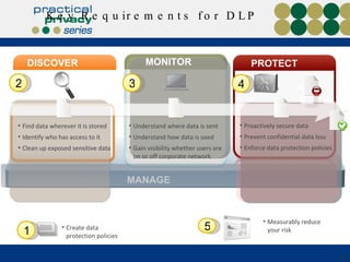 Key Requirements for DLP MANAGE DISCOVER Create data protection policies Measurably reduce your risk MONITOR 1 2 3 PROTECT 4 5 Understand where data is sent  Understand how data is used Gain visibility whether users are on or off corporate network Proactively secure data Prevent confidential data loss Enforce data protection policies Find data wherever it is stored  Identify who has access to it Clean up exposed sensitive data MANAGE 