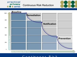 Continuous Risk Reduction 1000 800 600 400 200 0 Incidents Per Week Remediation Notification Prevention Risk Reduction Over Time Baseline Continuous Risk Reduction 