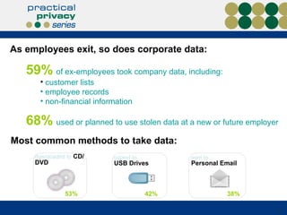 59%   of ex-employees took company data, including: customer lists employee records non-financial information 68%   used or planned to use stolen data at a new or future employer As employees exit, so does corporate data: Most common methods to take data: downloaded to  CD/DVD 53% copied to   USB Drives 42% sent to Personal Email 38% 