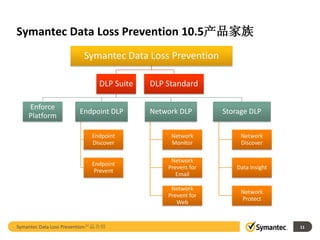Symantec Data Loss Prevention 10.5产品家族
                         Symantec Data Loss Prevention

                              DLP Suite   DLP Standard

    Enforce
                       Endpoint DLP       Network DLP       Storage DLP
    Platform

                           Endpoint            Network           Network
                           Discover            Monitor           Discover

                                               Network
                           Endpoint
                                              Prevent for       Data Insight
                            Prevent
                                                 Email

                                               Network
                                                                 Network
                                              Prevent for
                                                                 Protect
                                                 Web


Symantec Data Loss Prevention产品介绍                                              11
 