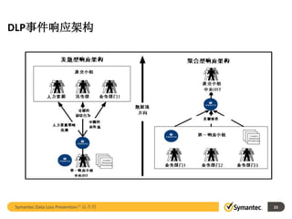 DLP事件响应架构




Symantec Data Loss Prevention产品介绍   23
 