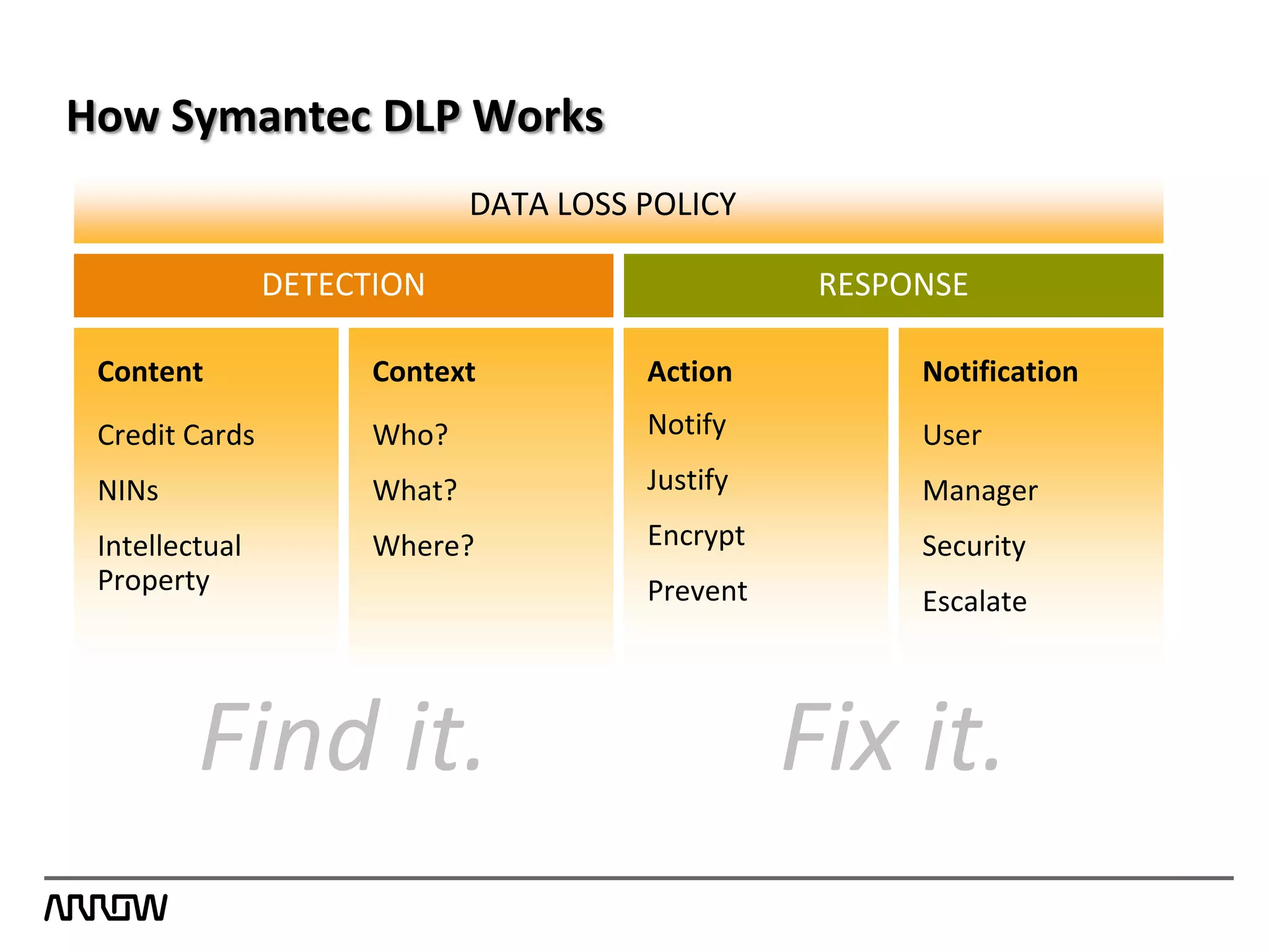 How Symantec DLP Works
DATA LOSS POLICY
Content
Credit Cards
NINs
Intellectual
Property
Context
Who?
What?
Where?
Action
Notify
Justify
Encrypt
Prevent
Notification
User
Manager
Security
Escalate
RESPONSEDETECTION
Find it. Fix it.
 