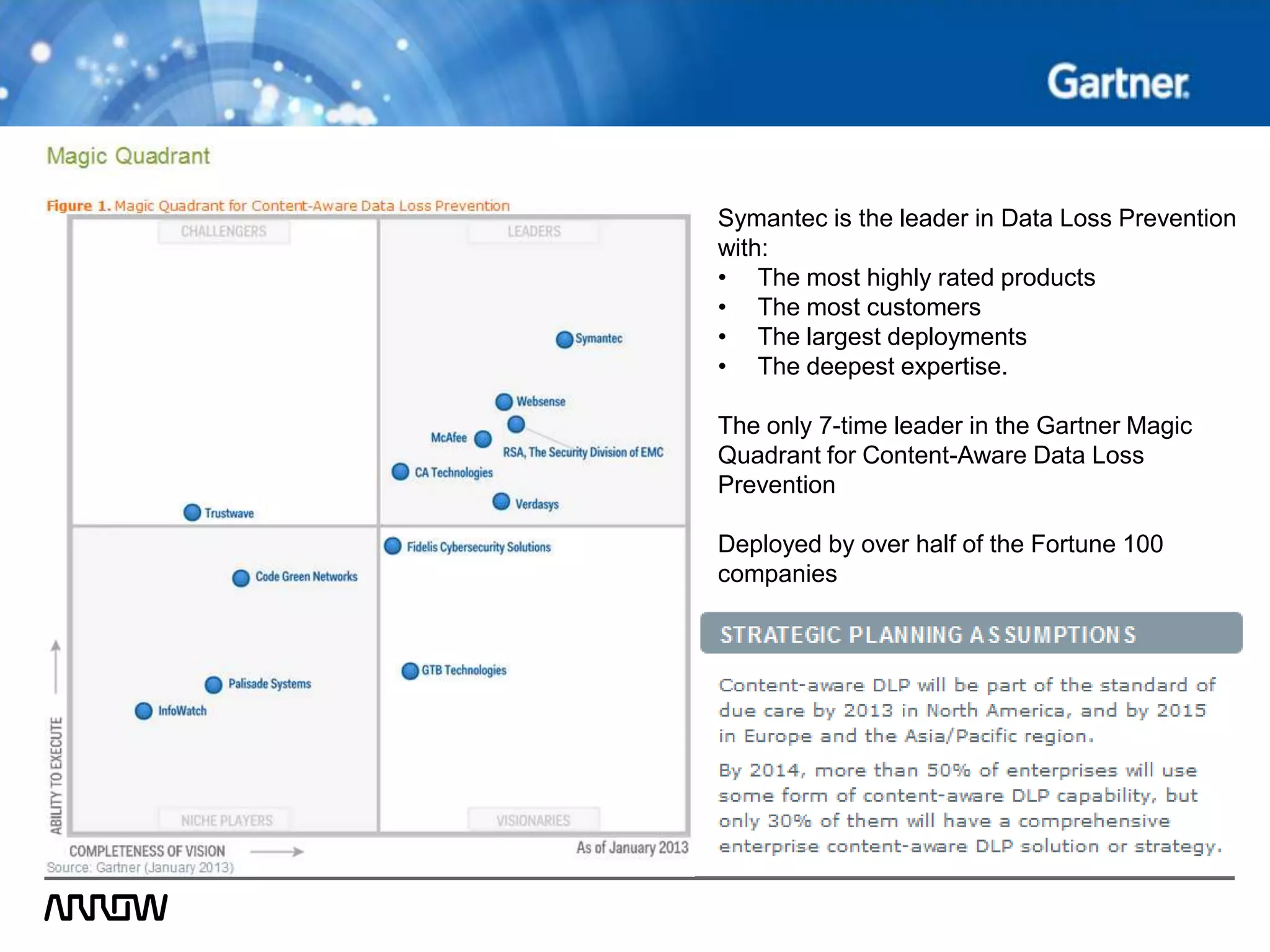 Symantec is the leader in Data Loss Prevention
with:
• The most highly rated products
• The most customers
• The largest deployments
• The deepest expertise.
The only 7-time leader in the Gartner Magic
Quadrant for Content-Aware Data Loss
Prevention
Deployed by over half of the Fortune 100
companies
 