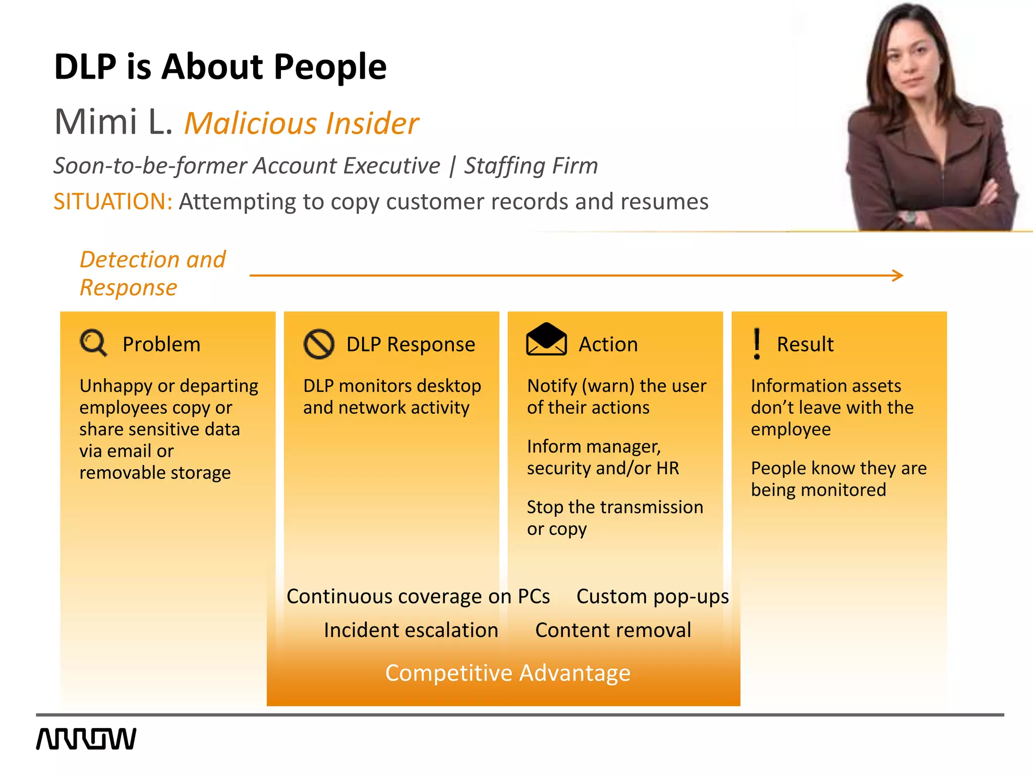 ActionProblem
Unhappy or departing
employees copy or
share sensitive data
via email or
removable storage
DLP Response
DLP monitors desktop
and network activity
Notify (warn) the user
of their actions
Inform manager,
security and/or HR
Stop the transmission
or copy
Result
Information assets
don’t leave with the
employee
People know they are
being monitored
Competitive Advantage
Continuous coverage on PCs Custom pop-ups
Incident escalation Content removal
Mimi L. Malicious Insider
Soon-to-be-former Account Executive | Staffing Firm
SITUATION: Attempting to copy customer records and resumes
DLP is About People
Detection and
Response
 
