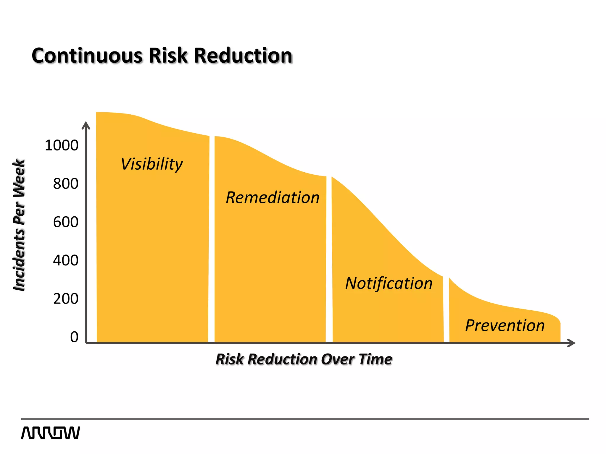1000
800
600
400
200
0
Continuous Risk Reduction
19
Risk Reduction Over Time
IncidentsPerWeek
Visibility
Remediation
Notification
Prevention
 