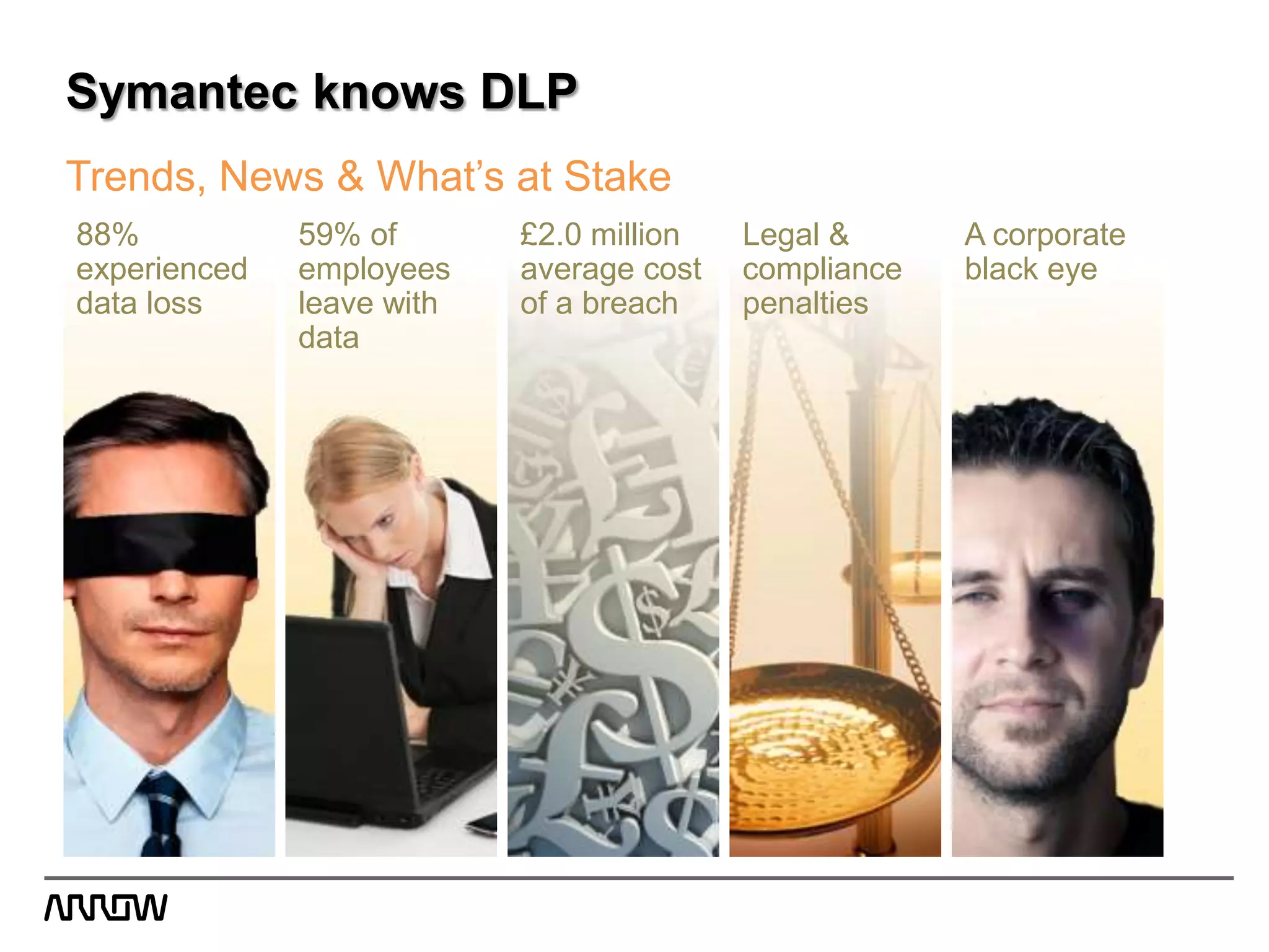 Symantec knows DLP
88%
experienced
data loss
59% of
employees
leave with
data
£2.0 million
average cost
of a breach
Legal &
compliance
penalties
A corporate
black eye
Trends, News & What’s at Stake
 