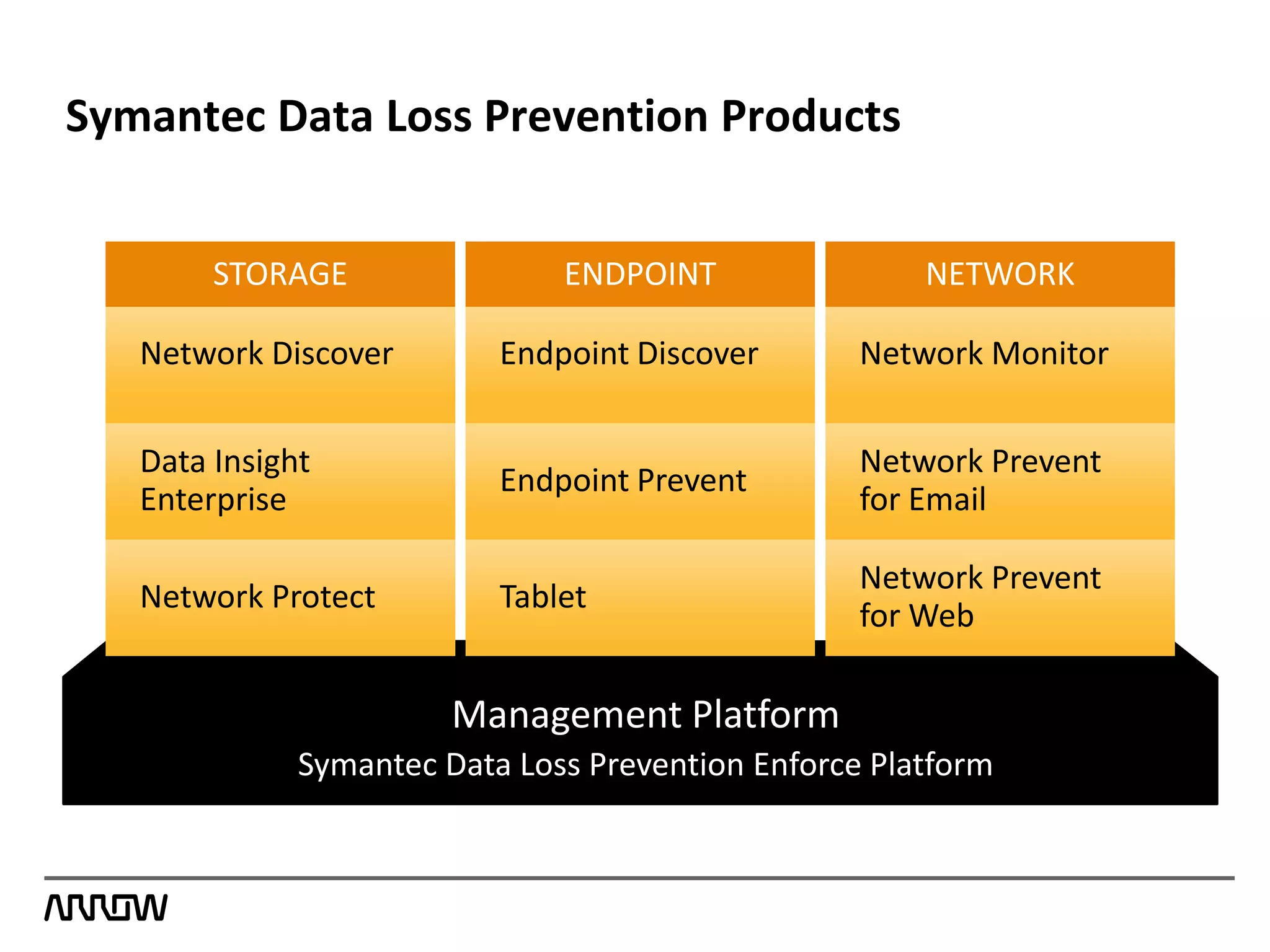 Symantec Data Loss Prevention Products
Management Platform
Symantec Data Loss Prevention Enforce Platform
STORAGE ENDPOINT
Network Discover
Data Insight
Enterprise
Network Protect
Endpoint Discover
Endpoint Prevent
Tablet
Network Monitor
Network Prevent
for Email
Network Prevent
for Web
NETWORK
 