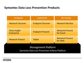 Data Loss Prevention from Symantec | PPTX