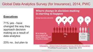 www.datalytyx.com
Global Data Analytics Survey (for Insurance), 2014, PWC
Infographic - Global Data & Analytics Survey 201...
