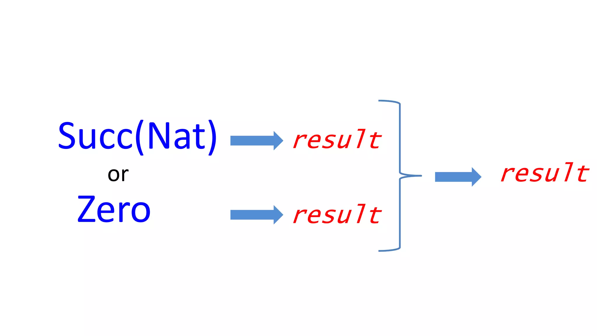 result
result
resultor
Zero
Succ(Nat)
 