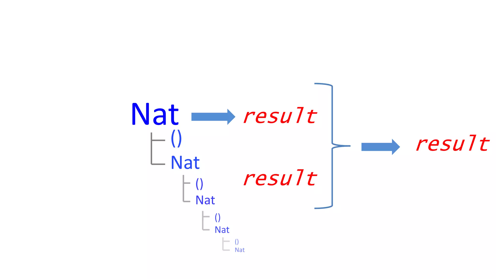 Nat result
result
result()
Nat
()
Nat
()
Nat
()
Nat
 