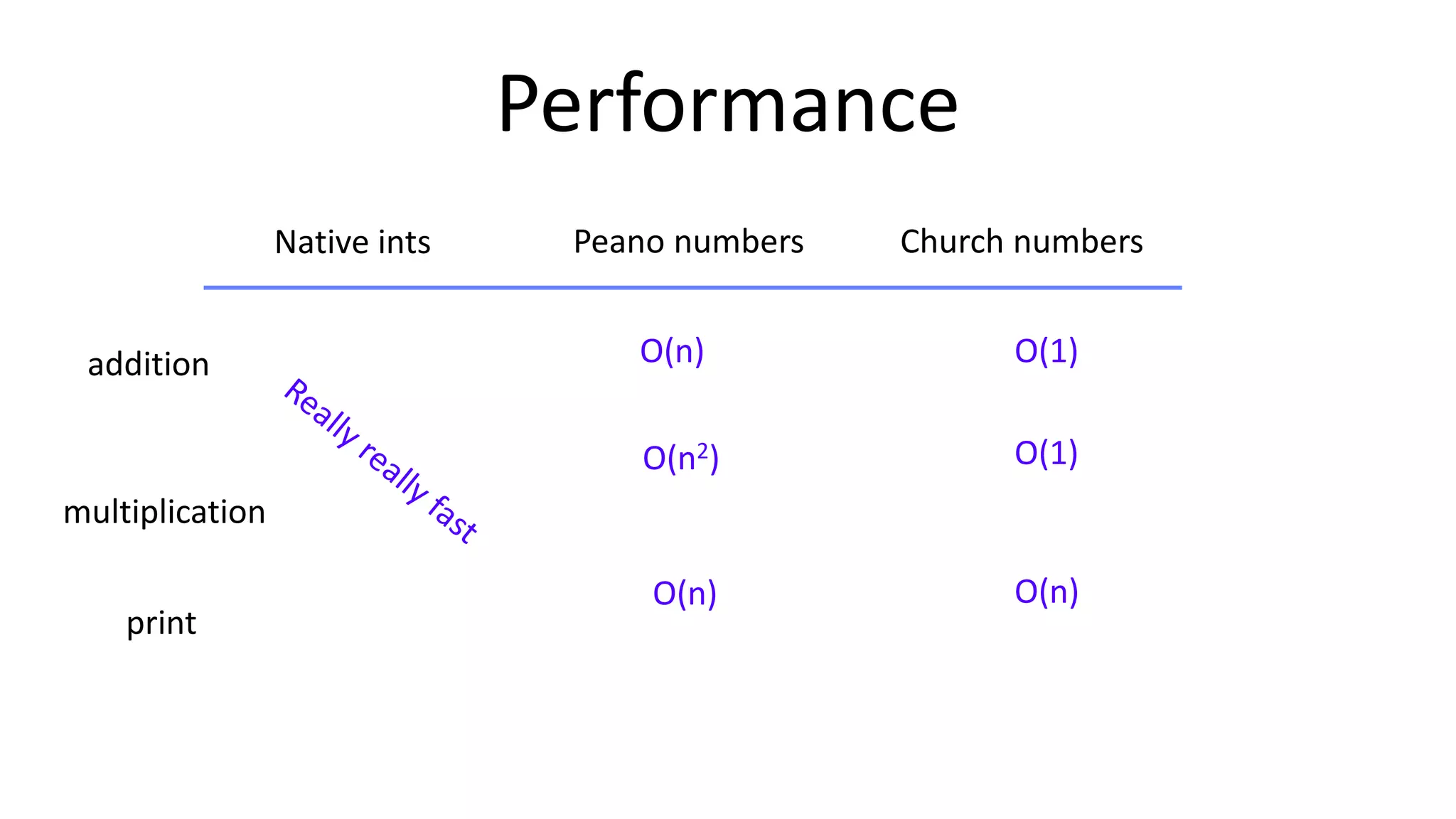 Performance
Native ints Peano numbers Church numbers
addition
print
O(n)
O(n2)
multiplication
O(n) O(n)
O(1)
O(1)
 