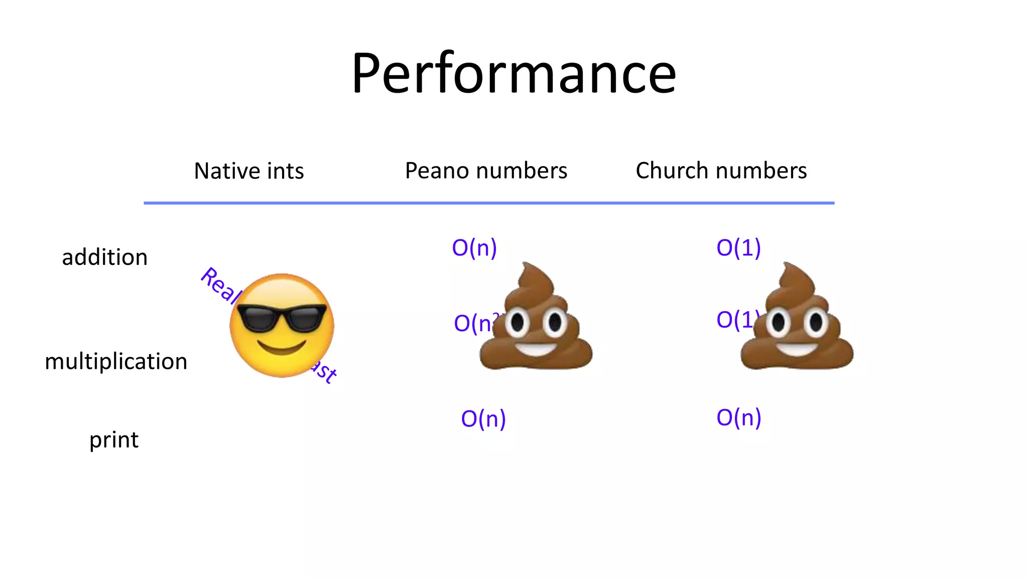 Performance
Native ints Peano numbers Church numbers
addition
print
O(n)
O(n2)
multiplication
O(n) O(n)
O(1)
O(1)
 