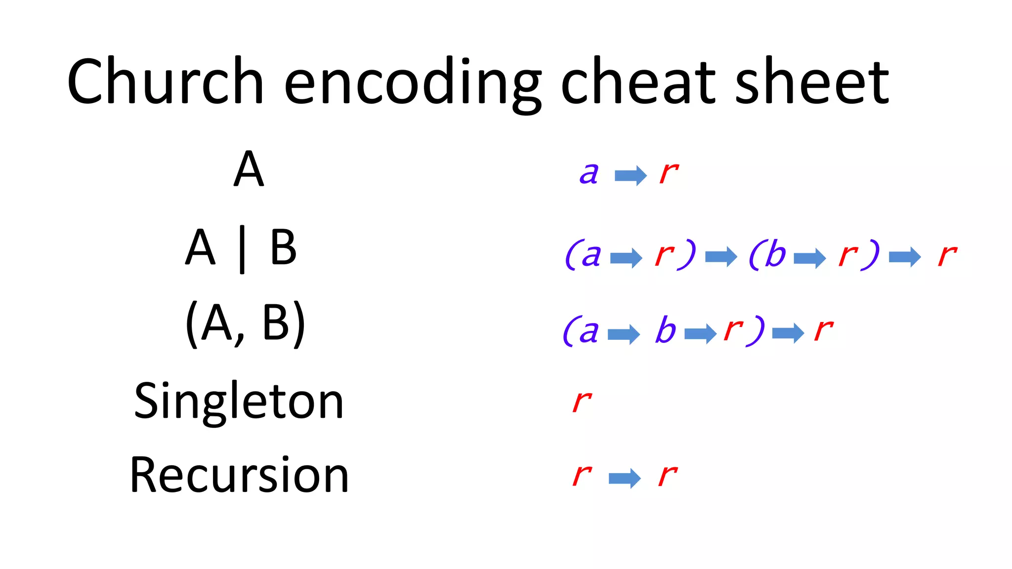 Church encoding cheat sheet
A | B
(A, B)
Singleton
Recursion
(a r) (b r) r
(a r)b r
r
r r
A a r
 