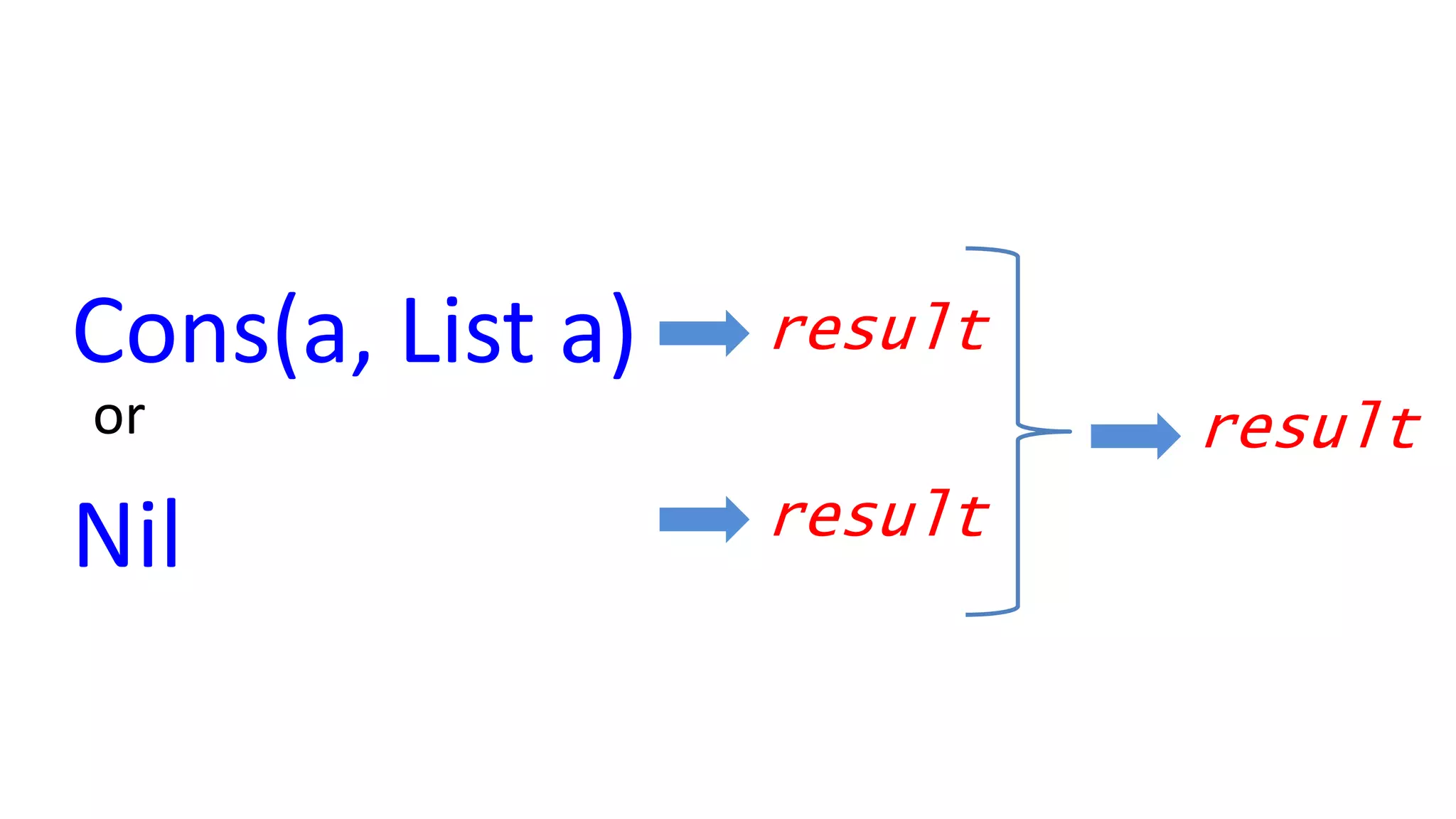 Nil
Cons(a, List a)
or
result
result
result
 