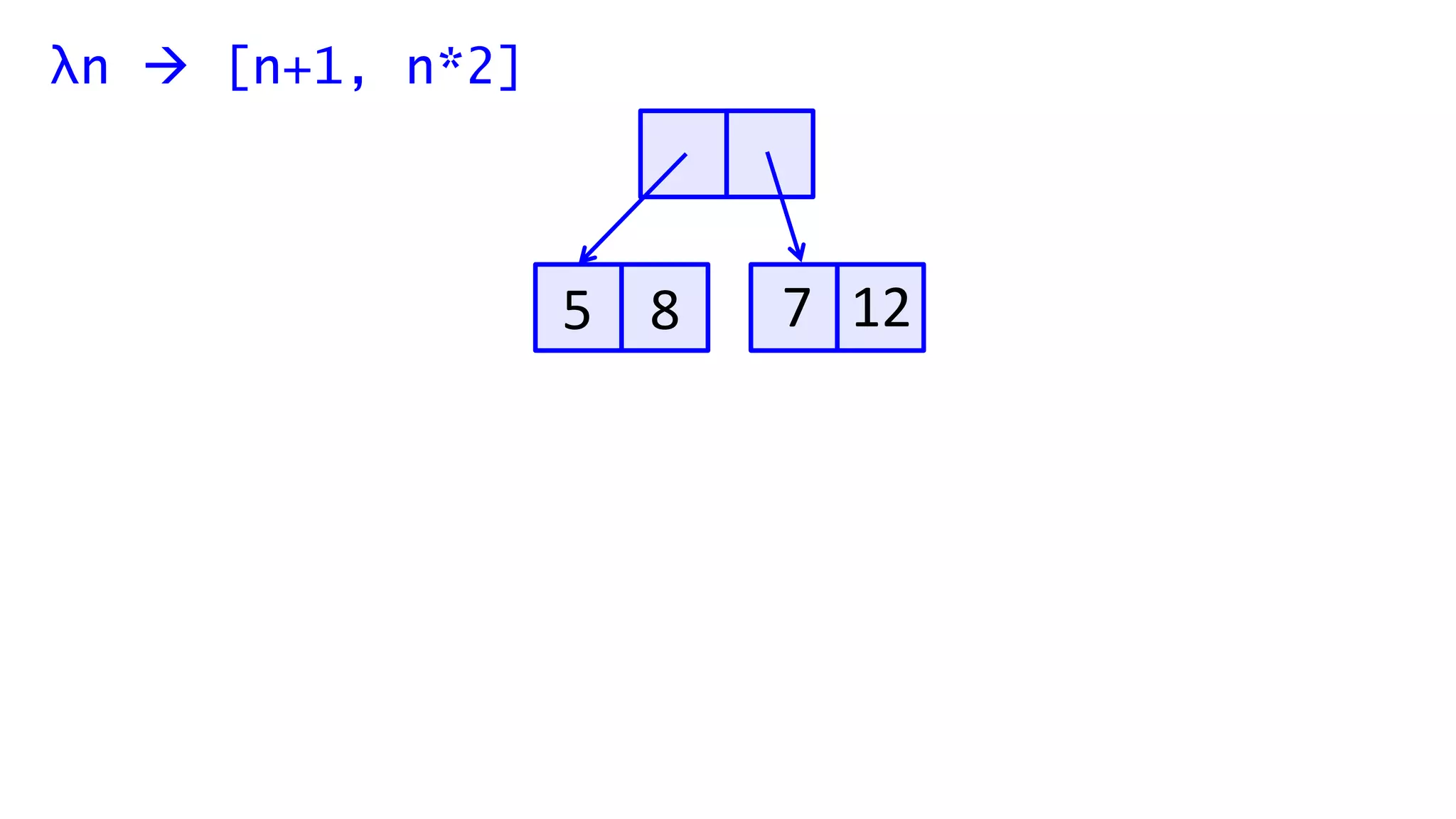 λn  [n+1, n*2]
5 8 7 12
 