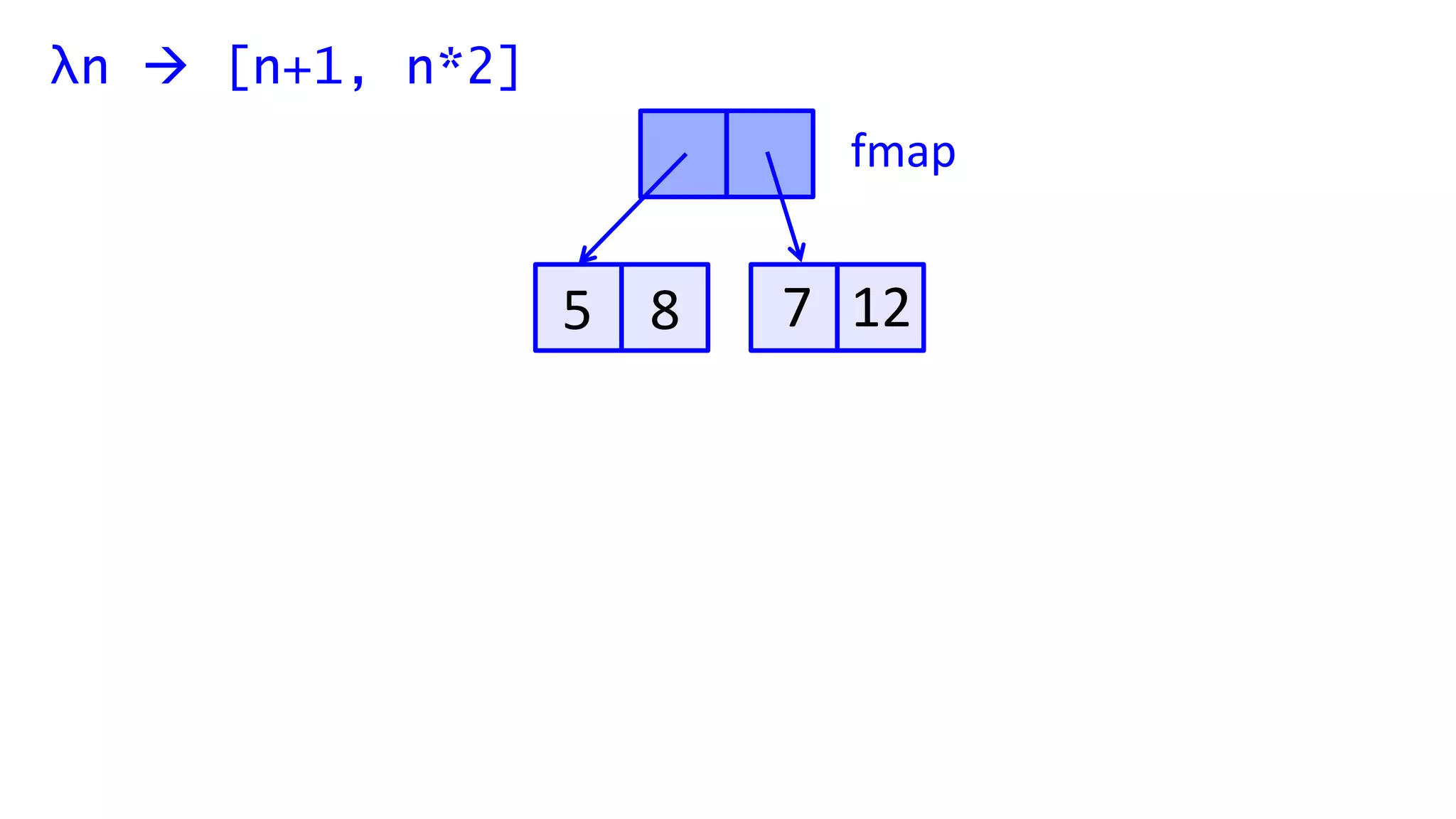 λn  [n+1, n*2]
5 8 7 12
fmap
 