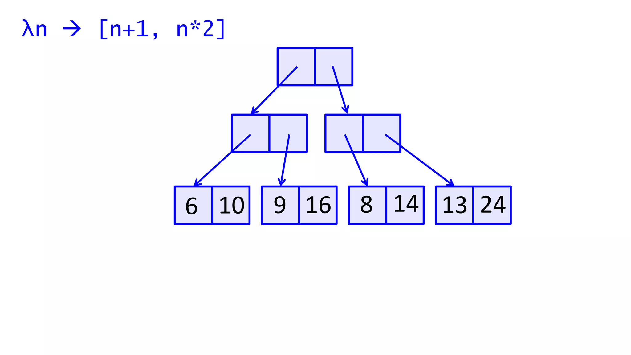 λn  [n+1, n*2]
6 10 9 16 8 14 13 24
 