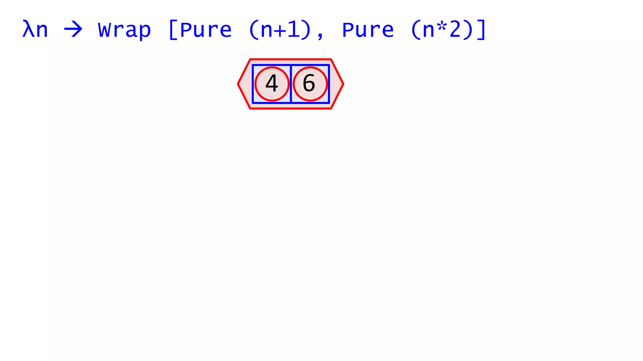 4 6
λn  Wrap [Pure (n+1), Pure (n*2)]
 