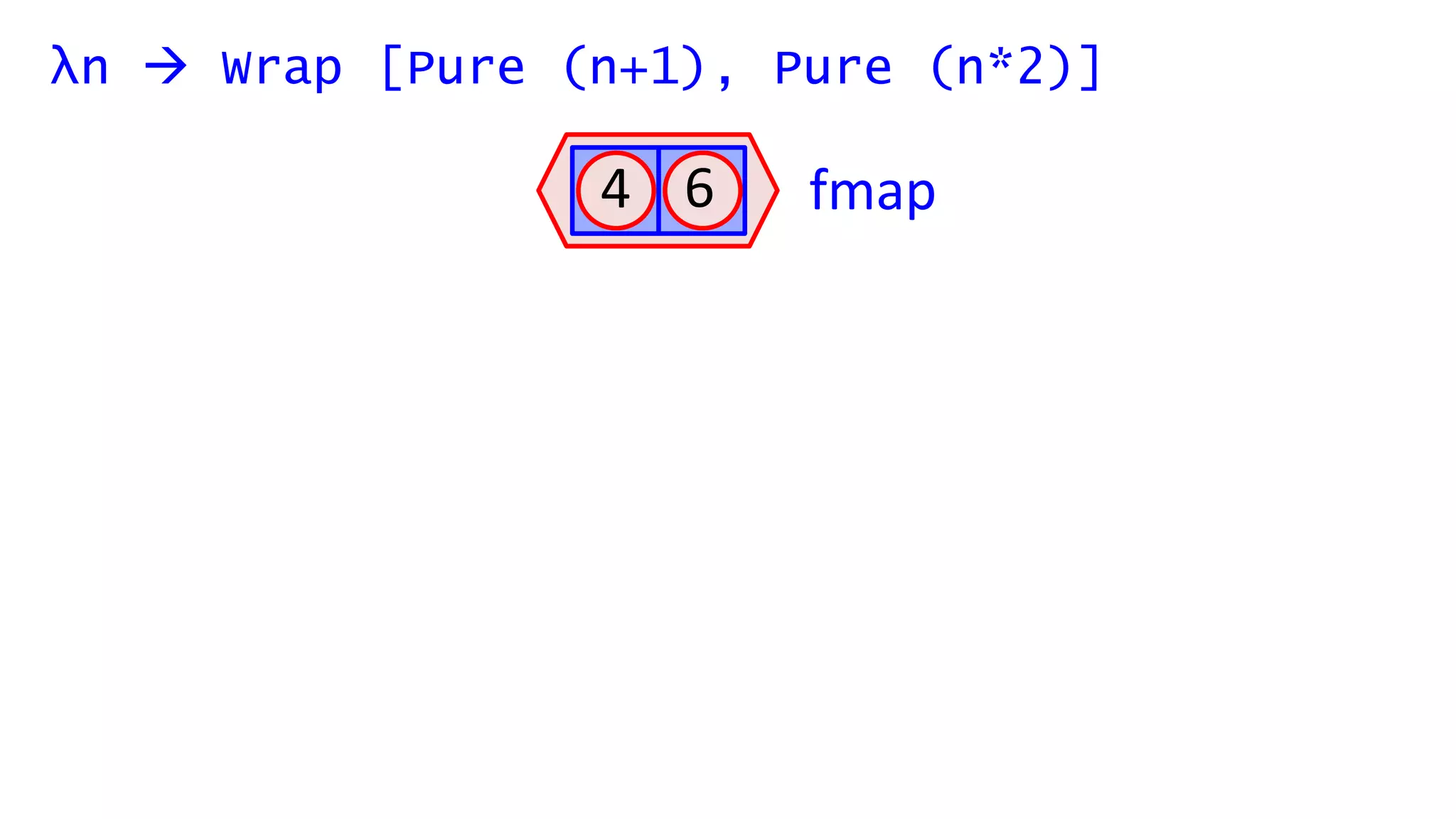 4 6
λn  Wrap [Pure (n+1), Pure (n*2)]
fmap
 