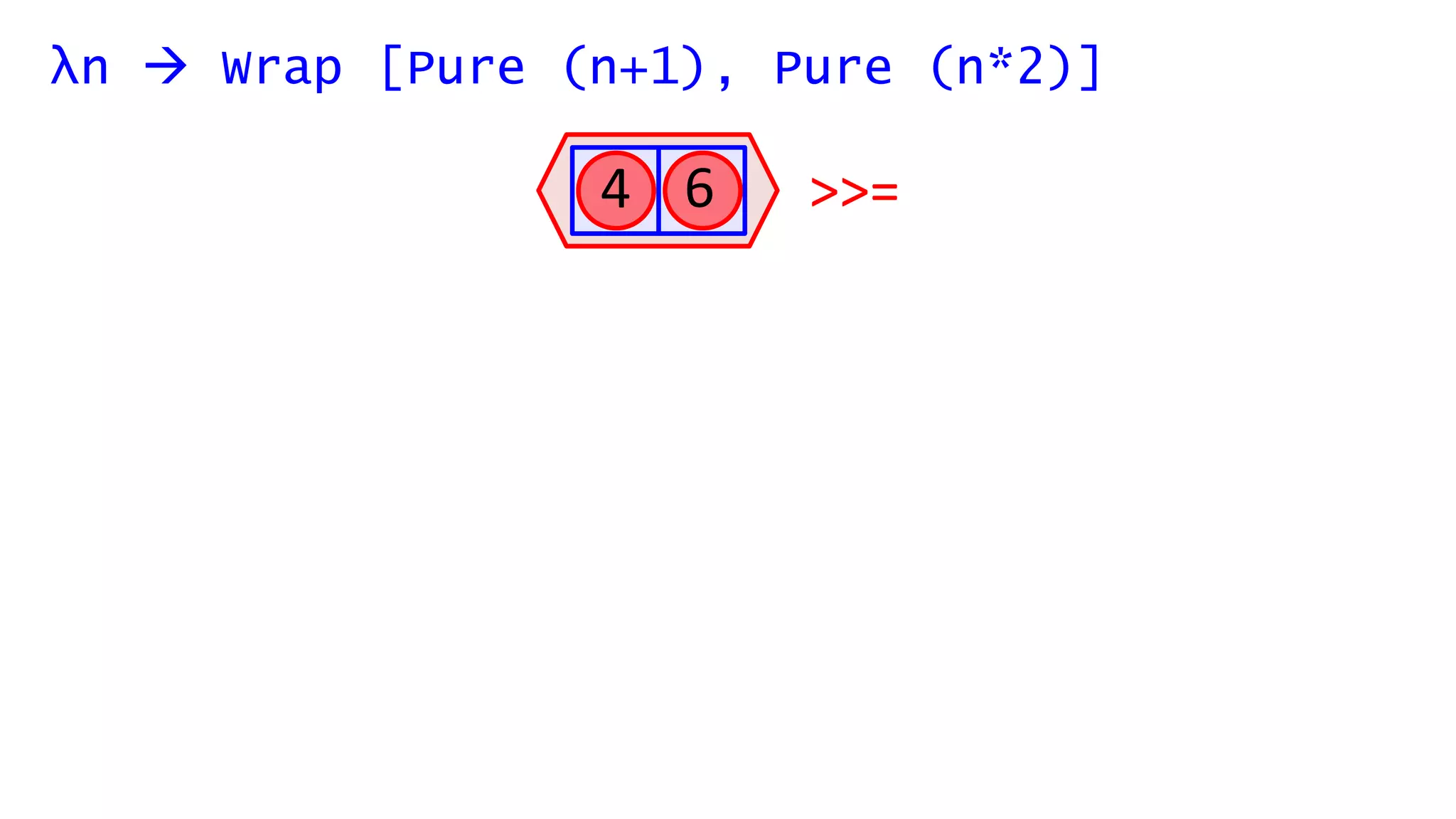 4 6
λn  Wrap [Pure (n+1), Pure (n*2)]
>>=
 