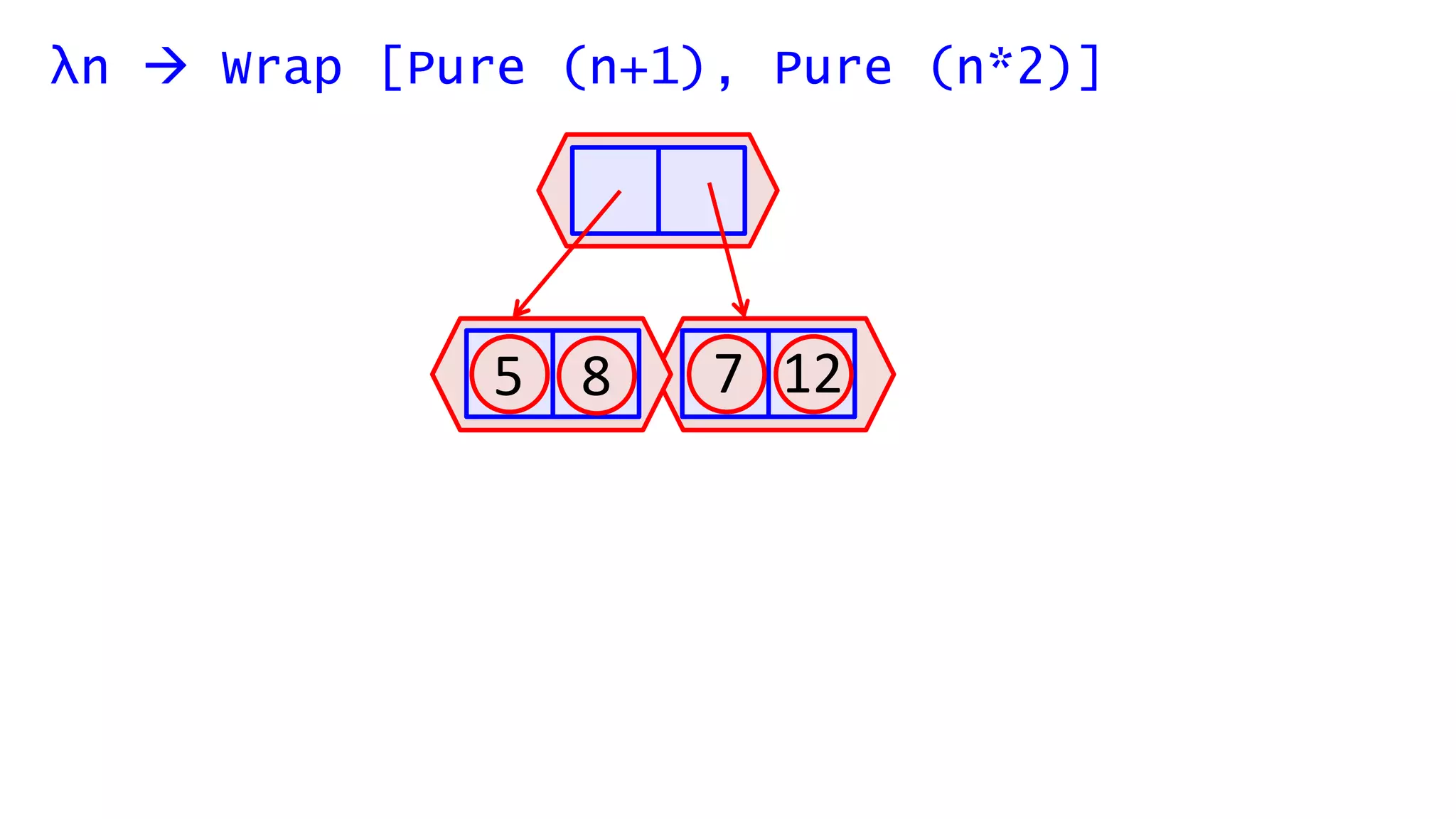 λn  Wrap [Pure (n+1), Pure (n*2)]
5 8 7 12
 