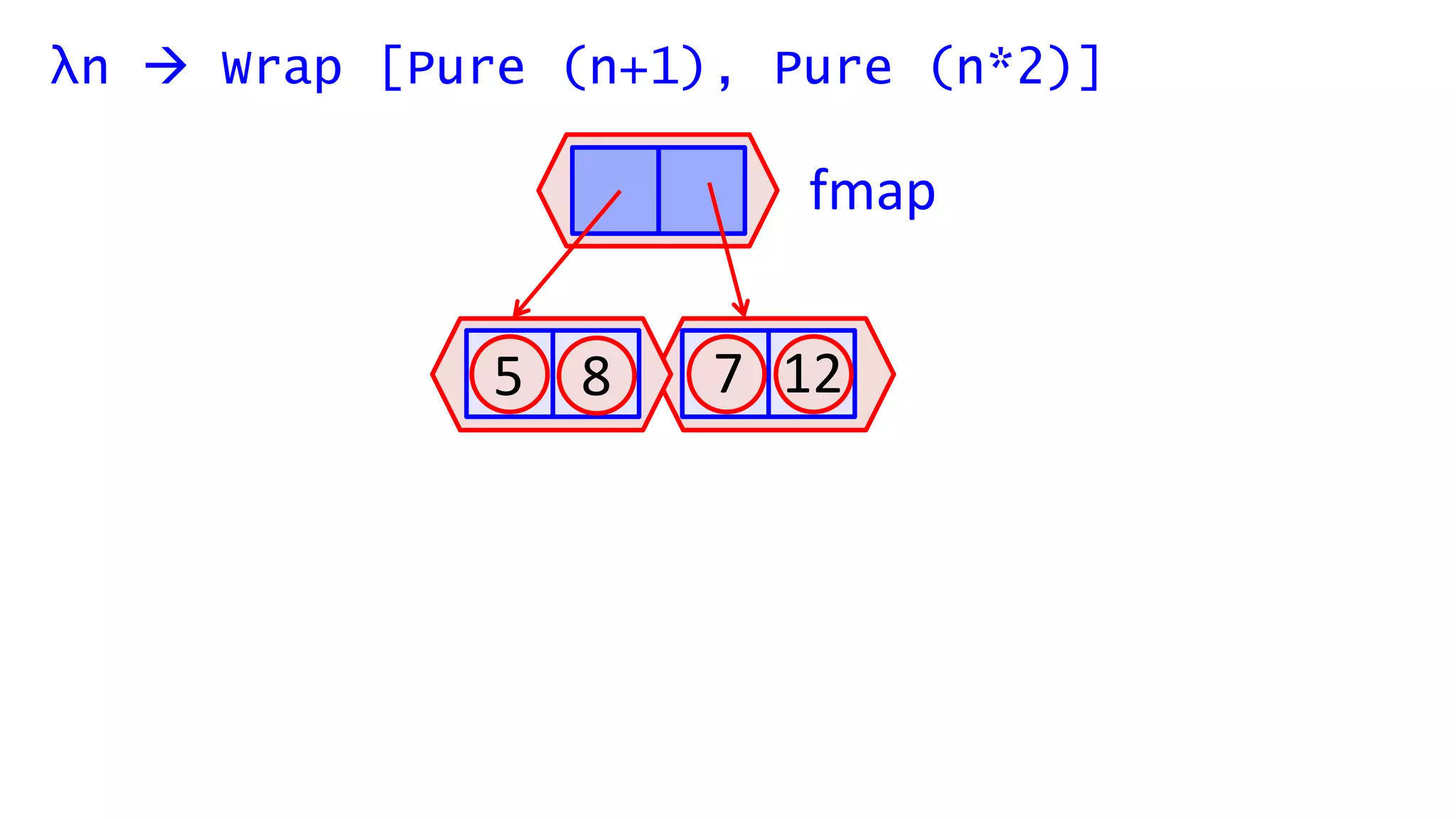 λn  Wrap [Pure (n+1), Pure (n*2)]
5 8 7 12
fmap
 