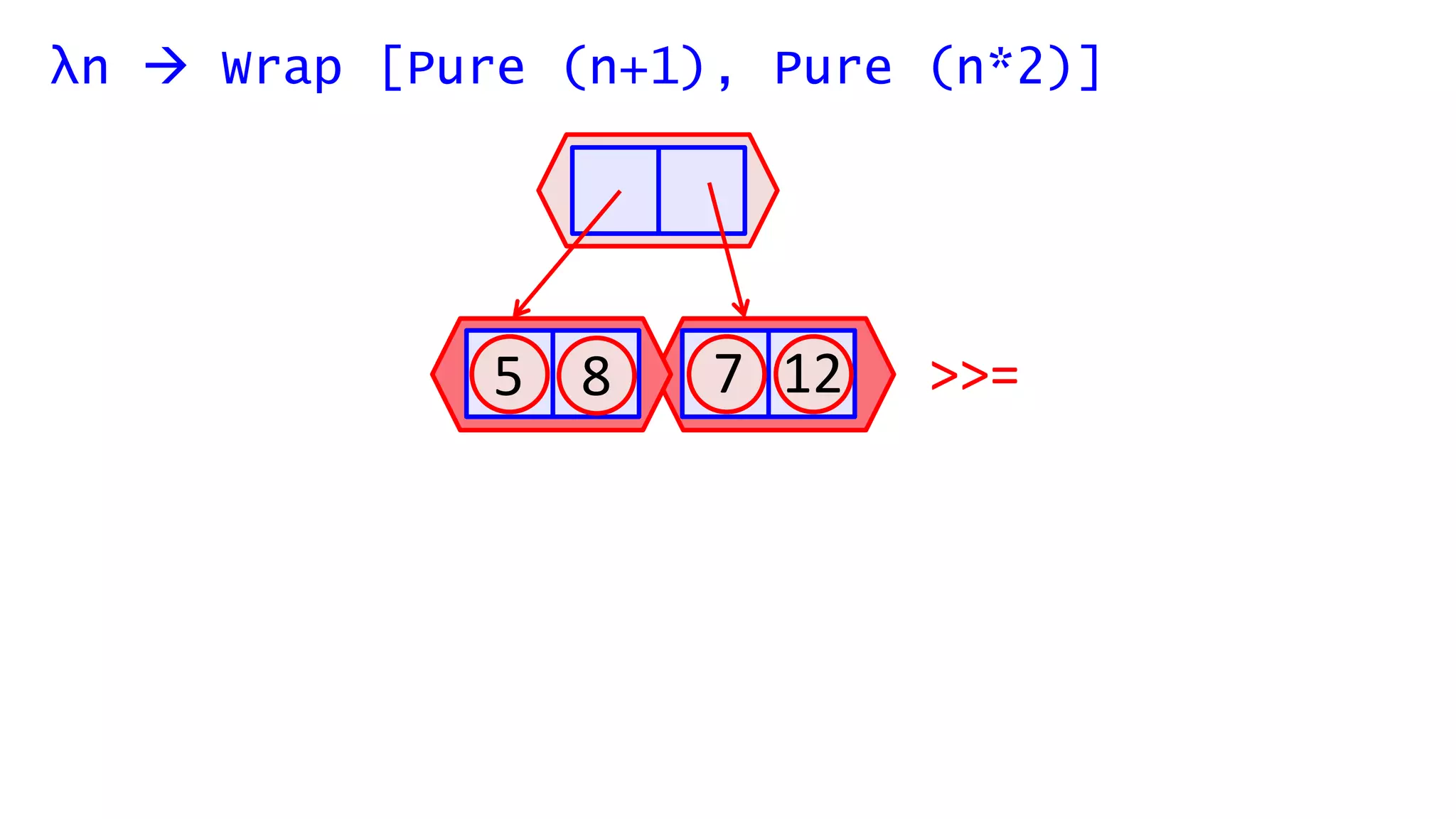 λn  Wrap [Pure (n+1), Pure (n*2)]
5 8 7 12 >>=
 