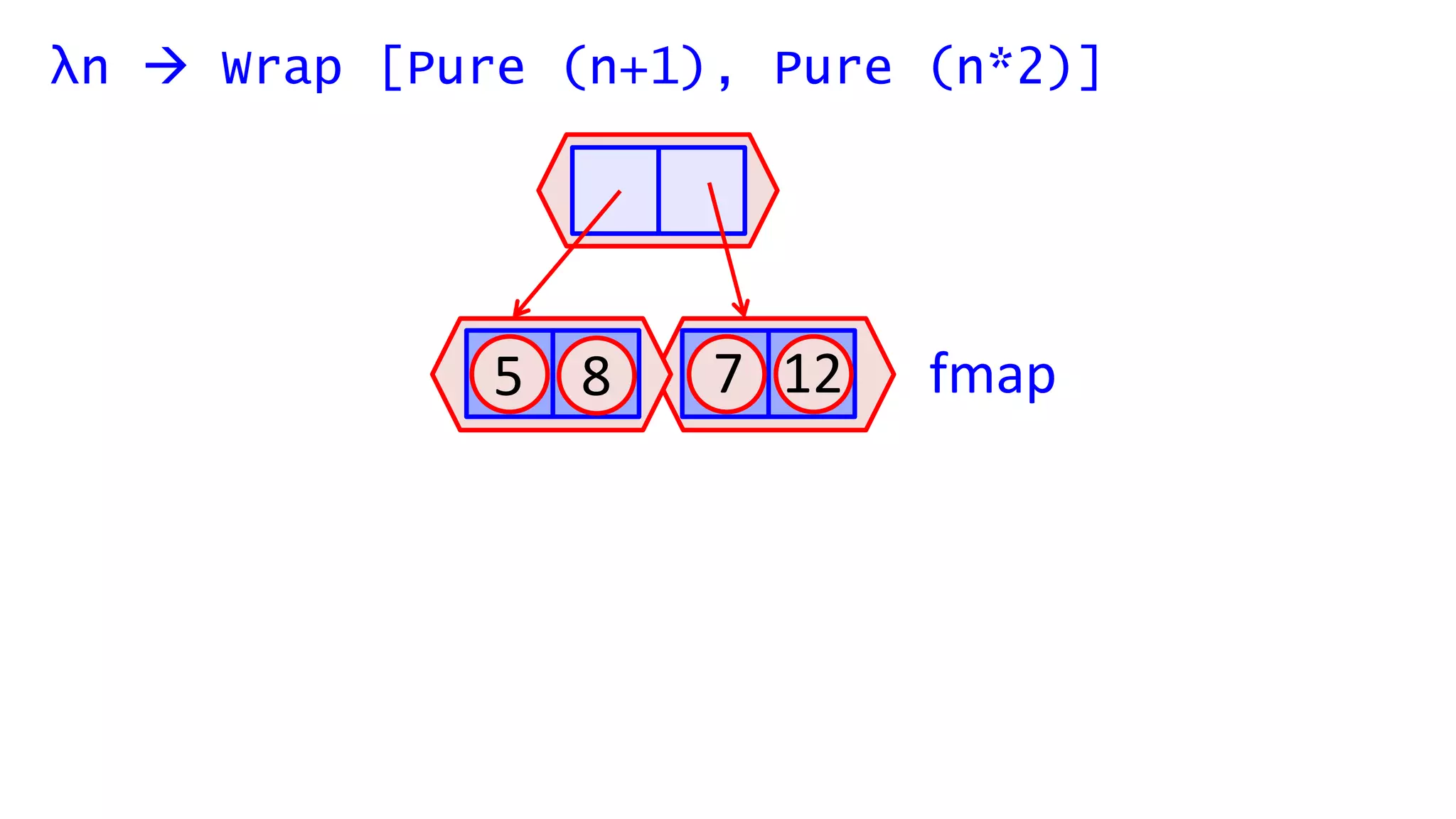 λn  Wrap [Pure (n+1), Pure (n*2)]
5 8 7 12 fmap
 
