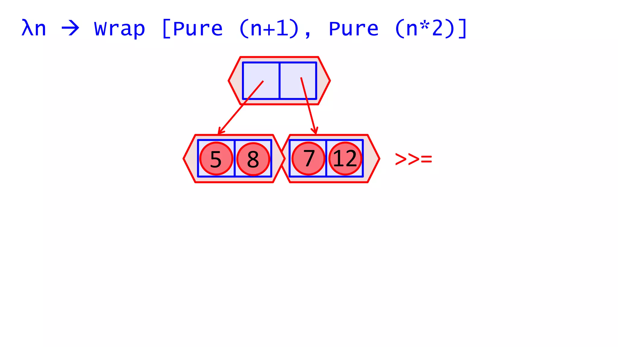 λn  Wrap [Pure (n+1), Pure (n*2)]
>>=5 8 7 12
 