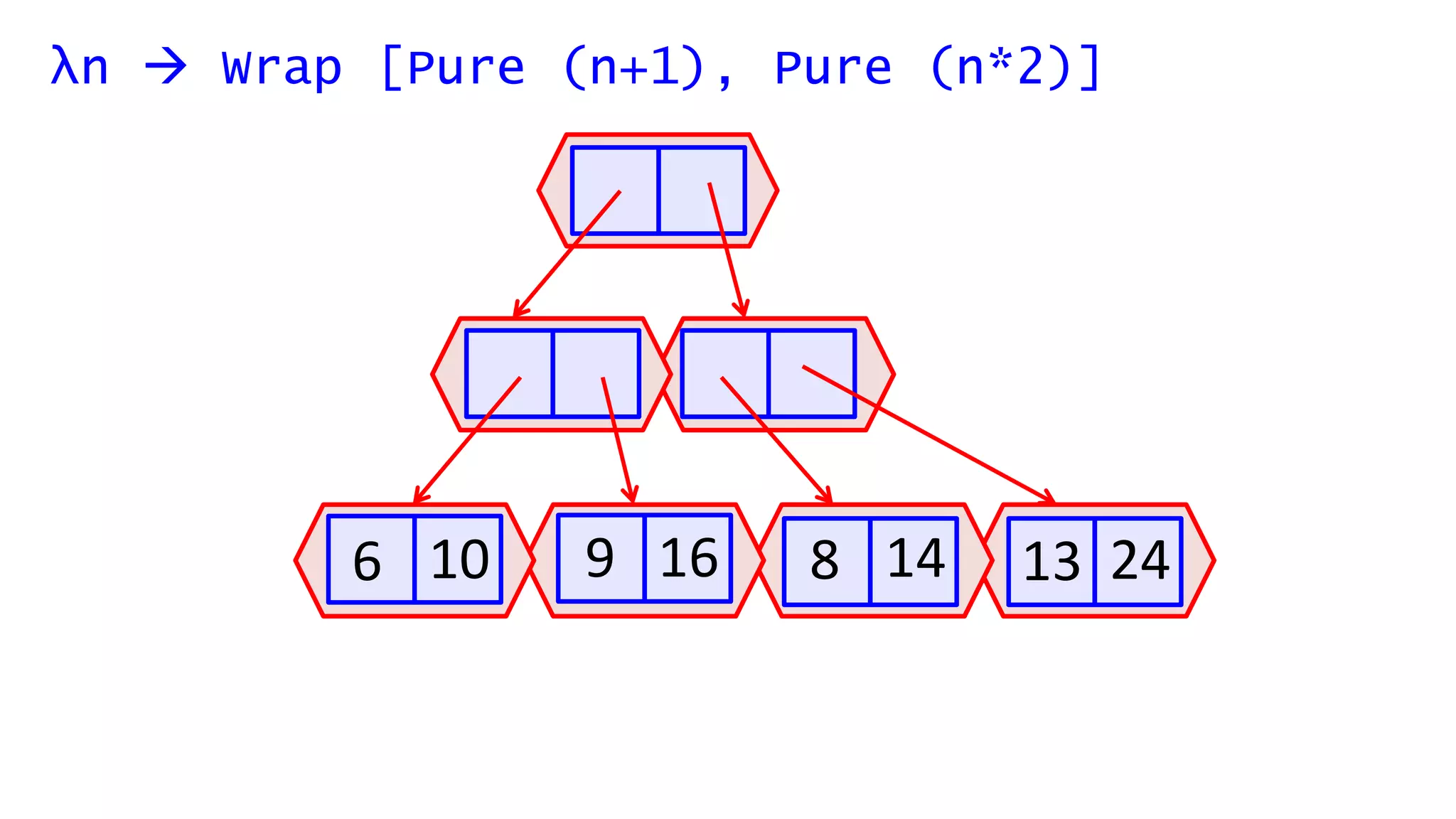 λn  Wrap [Pure (n+1), Pure (n*2)]
6 10 9 16 8 14 13 24
 