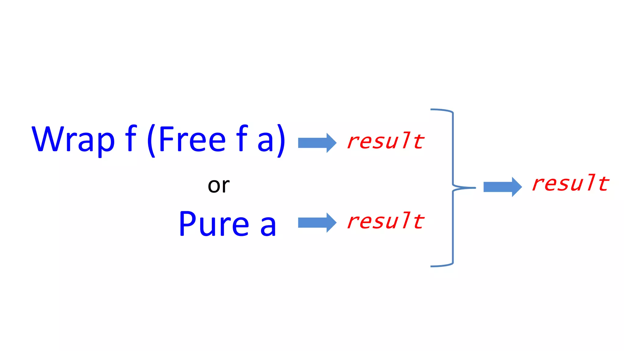 Pure a
Wrap f (Free f a)
or
result
result
result
 