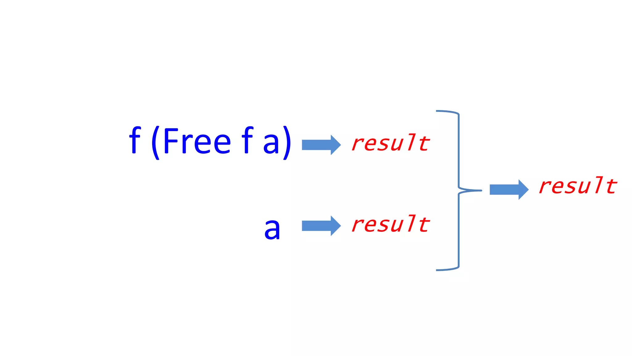 f (Free f a) result
result
result
a
 