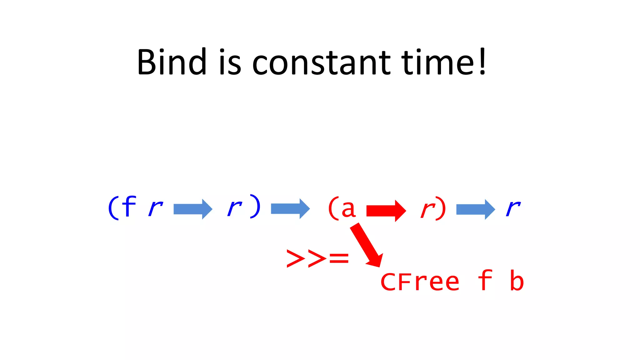 r r(f ) rr(a )
>>=
CFree f b
Bind is constant time!
 