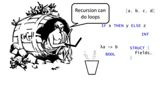 IF x THEN y ELSE z
[a, b, c, d]
BOOL
INT
STRUCT {
fields…
}
λa -> b
Recursion can
do loops
 