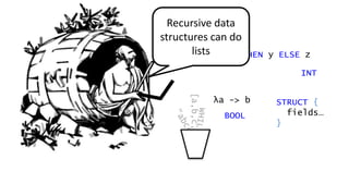 IF x THEN y ELSE z
[a,b,c,d]
BOOL
INT
STRUCT {
fields…
}
λa -> b
Recursive data
structures can do
lists
 