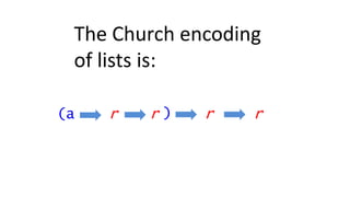 r r
The Church encoding
of lists is:
r(a ) r
 