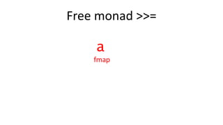 Free monad >>=
f a
fmap
 