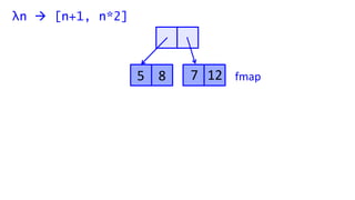λn  [n+1, n*2]
5 8 7 12 fmap
 