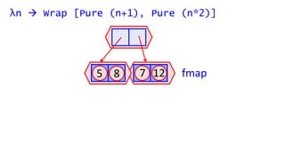 λn  Wrap [Pure (n+1), Pure (n*2)]
6 10 9 16 8 14 13 24
 
