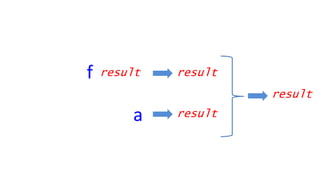 r r(f ) rr(a )
>>=
CFree f b
Bind is constant time!
 