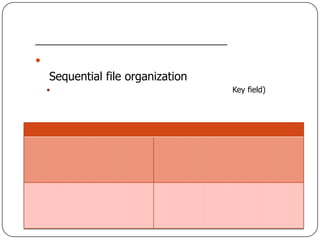 
    Sequential file organization
                                  Key field)
 