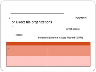                                                      indexed
     or Direct file organizations
     
                                               Direct access

         Index)
                       Indexed Sequential Access Method (ISAM)



1.
 