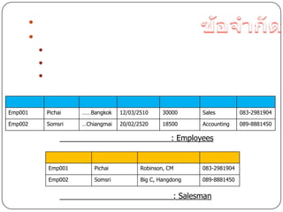 
         
             
             
             



Emp001           Pichai   ……Bangkok    12/03/2510     30000      Sales         083-2981904

Emp002           Somsri   …Chiangmai   20/02/2520     18500      Accounting    089-8881450

                                                         : Employees


                 Emp001       Pichai          Robinson, CM       083-2981904

                 Emp002       Somsri          Big C, Hangdong    089-8881450


                                                          : Salesman
 
