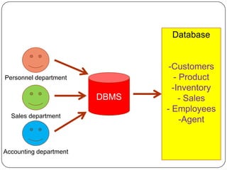 Database


                                -Customers
Personnel department              - Product
                                 -Inventory
                        DBMS        - Sales
                               - Employees
  Sales department
                                    -Agent


Accounting department
 