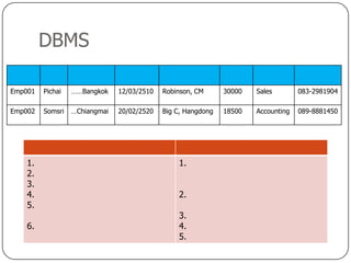 DBMS

Emp001   Pichai   ……Bangkok    12/03/2510   Robinson, CM      30000   Sales        083-2981904

Emp002   Somsri   …Chiangmai   20/02/2520   Big C, Hangdong   18500   Accounting   089-8881450




    1.                                          1.
    2.
    3.
    4.                                          2.
    5.
                                                3.
    6.                                          4.
                                                5.
 