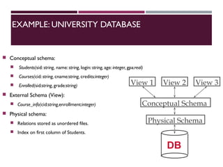 EXAMPLE: UNIVERSITY DATABASE
 Conceptual schema:
 Students(sid: string, name: string, login: string, age: integer, gpa:real)
 Courses(cid: string, cname:string, credits:integer)
 Enrolled(sid:string, grade:string)
 External Schema (View):
 Course_info(cid:string,enrollment:integer)
 Physical schema:
 Relations stored as unordered files.
 Index on first column of Students.
Physical Schema
Conceptual Schema
View 1 View 2 View 3
DB
 