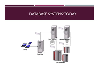 DATABASE SYSTEMS:TODAY
 