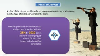 TALENT SHORTAGES
 One of the biggest problems faced by organizations today is addressing
the shortage of skilled personnel in the team.
IBM has predicted the need for data
analysts and scientists will soar
28% by 2020 as it is
the most challenging job
role to fill and takes
longer to find qualified
candidates.
 